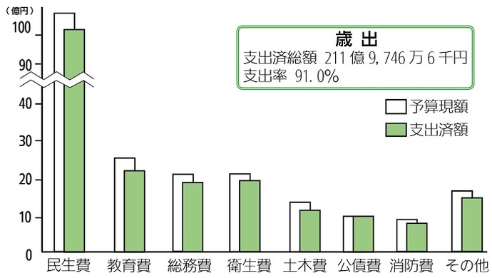 画像：一般会計予算の執行状況（歳出）