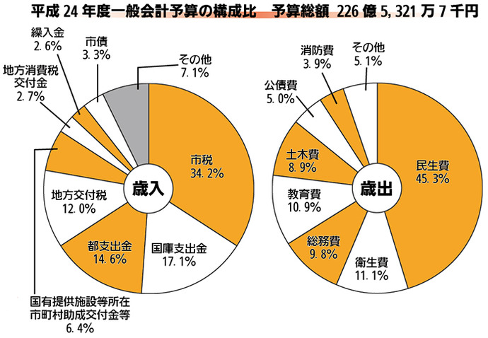 画像：平成24年度一般会計予算の構成比