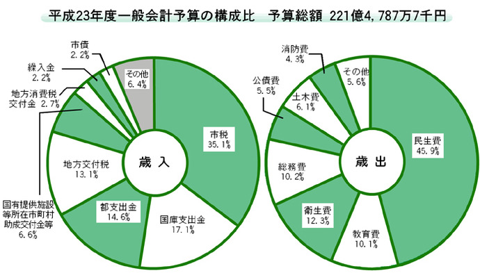 画像：平成23年度一般会計予算の構成比