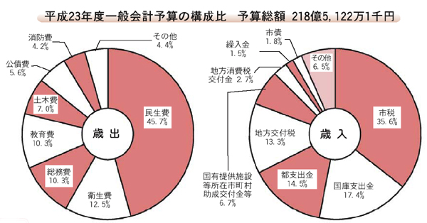 画像：平成23年度一般会計予算の構成比