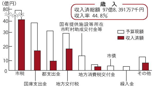 画像：一般会計予算の執行状況（歳入）