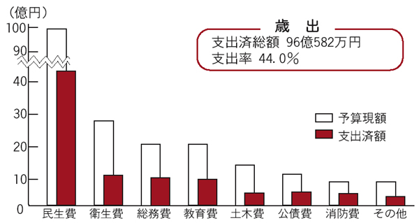 画像：一般会計予算の執行状況（歳出）