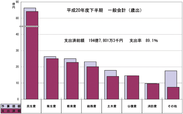 画像：歳出