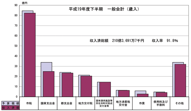 画像：歳入