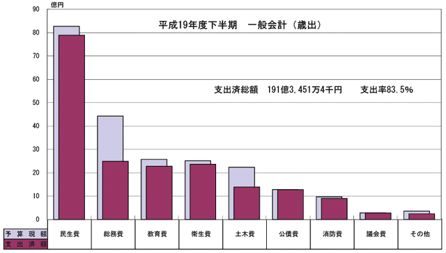 画像：歳出