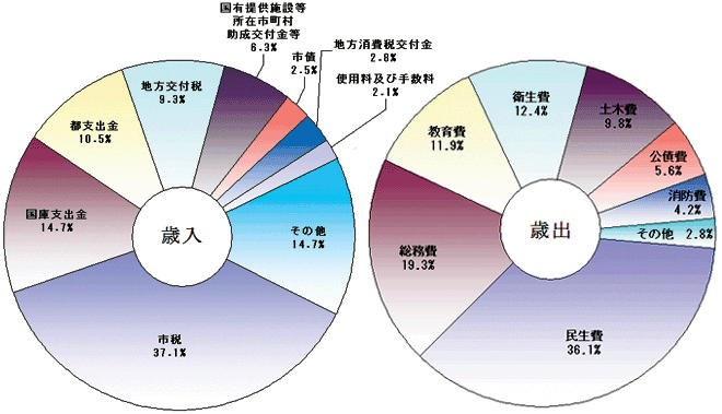 画像：平成19年度一般会計予算の構成比