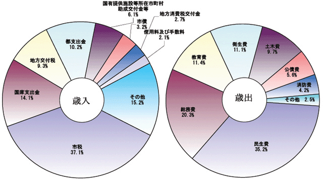 画像：平成19年度一般会計予算の構成比