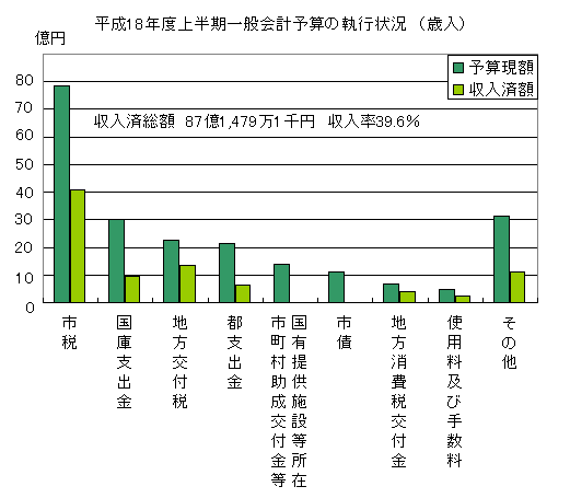 画像：歳入