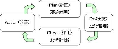 画像：PDCAサイクルフロー図