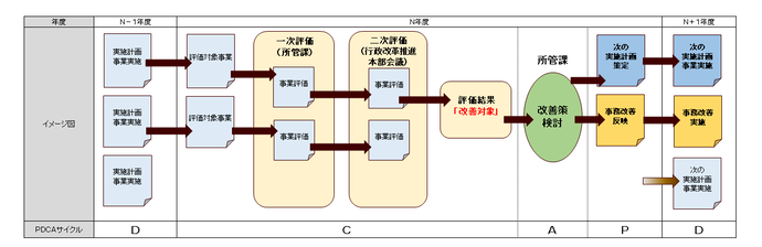 画像：事務事業評価スケジュール