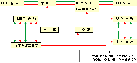 画像：通報体制を含む緊急措置要綱