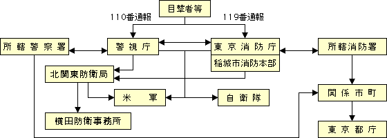 画像：通報体制を含む緊急措置要綱