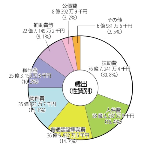 画像：平成28年度一般会計予算額及び構成比（歳出性質別）円グラフ　内訳：扶助費76億7,241万4千円（30.8%）人件費38億2,337万9千円（15.4%）普通建設事業費36億5,922万5千円（14.7%）物件費35億823万7千円（14.1%）繰出金25億3,150万8千円（10.2%）補助費等22億7,149万2千円（9.1%）公債費8億392万9千円（3.2%）その他6億981万6千円（2.5%）