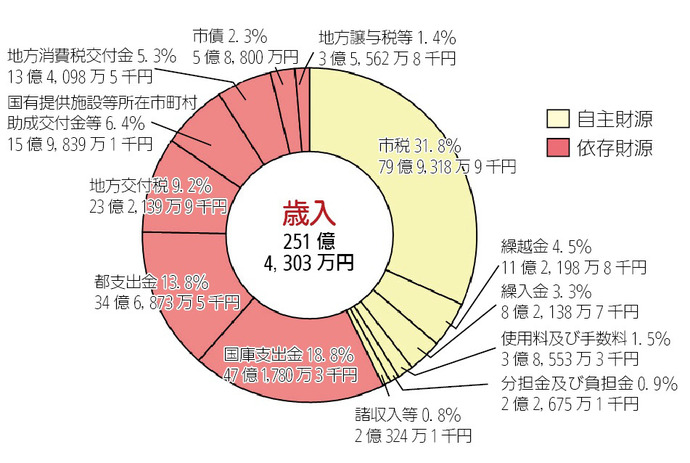 画像：平成27年度一般会計決算額及び構成比（歳入）円グラフ　内訳：自主財源（市税31.8%79億9,318万9千円　繰越金4.5%11億2,198万8千円　繰入金3.3%8億2,138万7千円　使用料及び手数料1.5%3億8,553万3千円　分担金及び負担金0.9%2億2,675万1千円　諸収入等0.8%2億324万1千円）　依存財源（国庫支出金18.8%47億1,780万3千円　都支出金13.8%34億6,873万5千円　地方交付税9.2%23億2,139万9千円　国有提供施設等所在市町村助成交付金等6.4%15億9,839万1千円　地方消費税交付金5.3%13億4,098万5千円　市債2.3%5億8,800万円　地方譲与税等1.4%3億5,562万8千円）