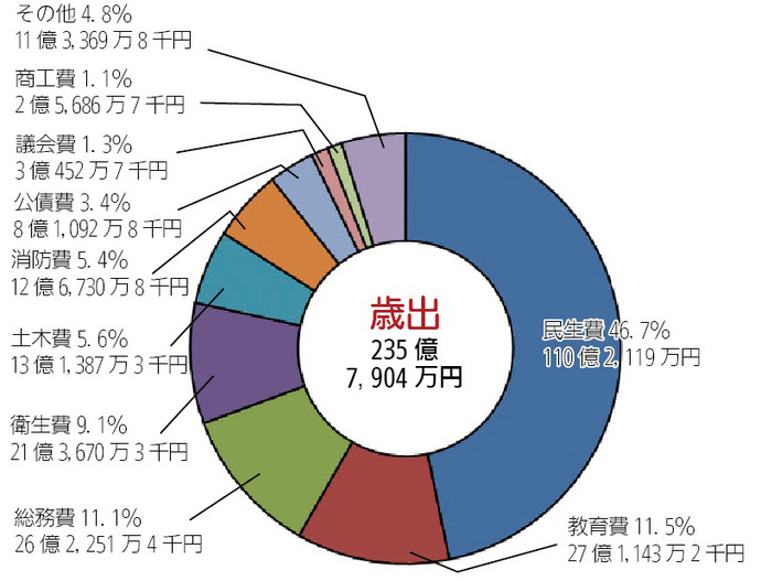 画像：平成27年度一般会計決算額及び構成比（歳出）円グラフ　内訳：民生費46.7%110億2,119万円　教育費11.5%27億1,143万2千円　総務費11.1%26億2,251万4千円　衛生費9.1%21億3,670万3千円　土木費5.6%13億1,387万3千円　消防費5.4%12億6,730万8千円　公債費3.4%8億1,092万8千円　議会費1.3%3億452万7千円　商工費1.1%2億5,686万7千円　その他4.8%11億3,369万8千円