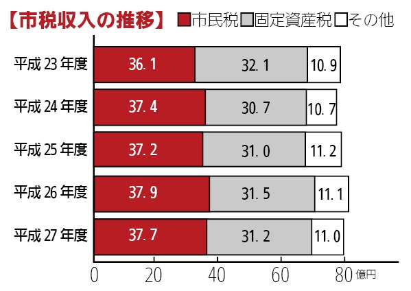 画像：市税収入の推移棒グラフ　平成23年度市民税36億1千万円固定資産税32億1千万円その他10億9千万円　平成24年度市民税37億4千万円固定資産税30億7千万円その他10億7千万円　平成25年度市民税37億2千万円固定資産税31億円その他11億2千万円　平成26年度市民税37億9千万円固定資産税31億5千万円その他11億1千万円　平成27年度市民税37億7千万円固定資産税31億2千万円その他11億円