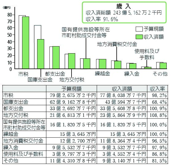 画像：一般会計予算の執行状況（歳入）