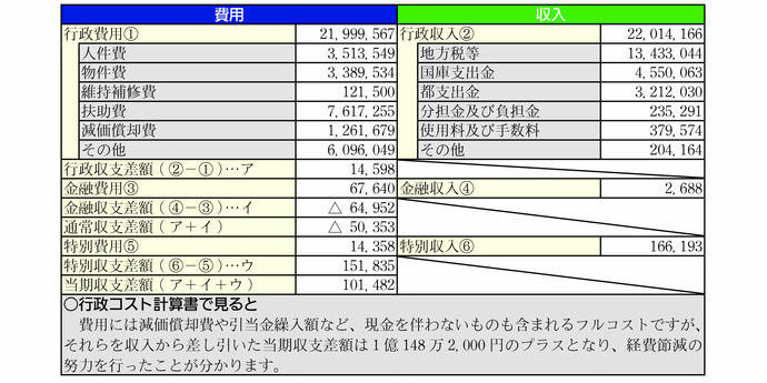 行政コスト計算書