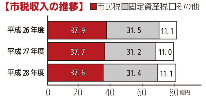 市税収入の推移グラス