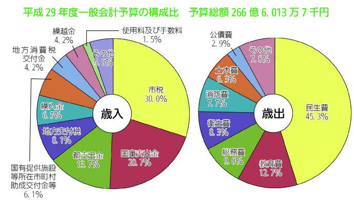 画像：平成29年度一般会計予算の構成比　円グラフ