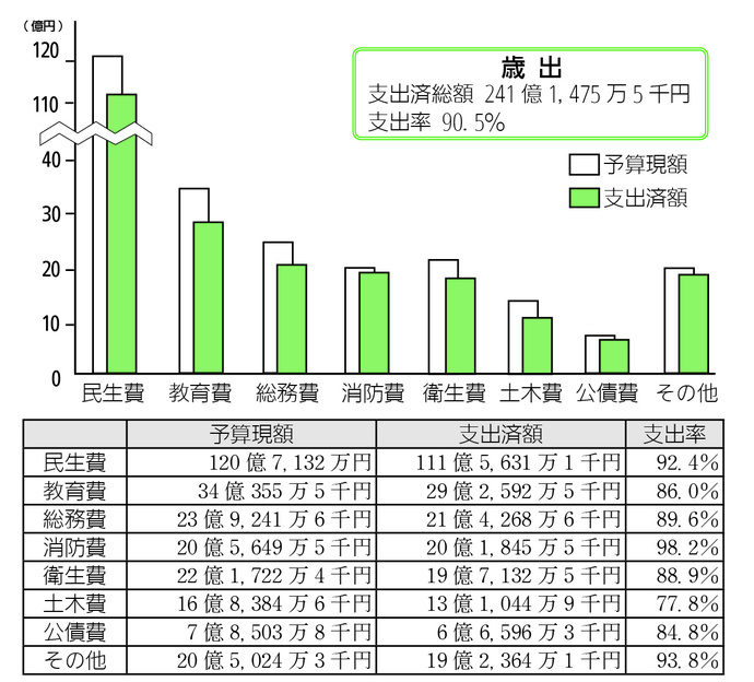 画像：一般会計予算の執行状況（歳出）