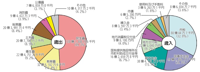 一般会計予算の構成