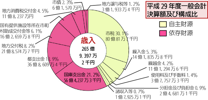 画像：平成29年度一般会計決算額及び構成比（歳入）円グラフ　内訳：自主財源（市税31.8%79億9,318万9千円　繰越金4.5%11億2,198万8千円　繰入金3.3%8億2,138万7千円　使用料及び手数料1.5%3億8,553万3千円　分担金及び負担金0.9%2億2,675万1千円　諸収入等0.8%2億324万1千円）　依存財源（国庫支出金18.8%47億1,780万3千円　都支出金13.8%34億6,873万5千円　地方交付税9.2%23億2,139万9千円　国有提供施設等所在市町村助成交付金等6.4%15億9,839万1千円　地方消費税交付金5.3%13億4,098万5千円　市債2.3%5億8,800万円　地方譲与税等1.4%3億5,562万8千円）