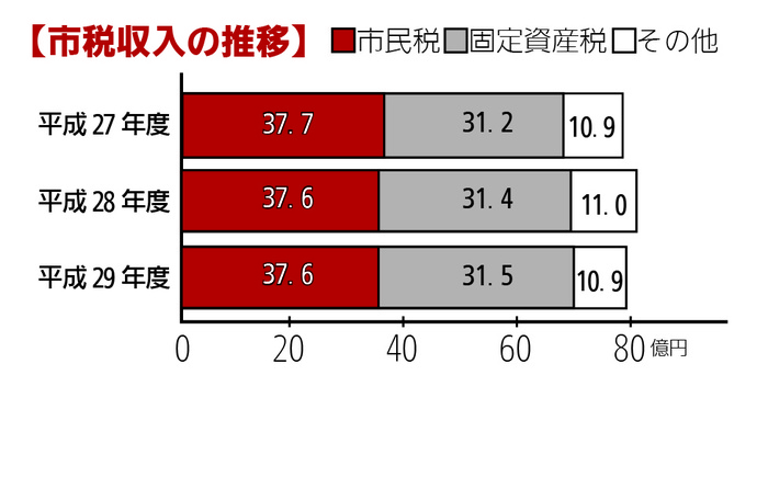 市税収入の推移グラス