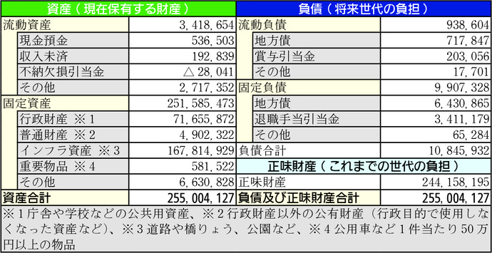 貸借対照表