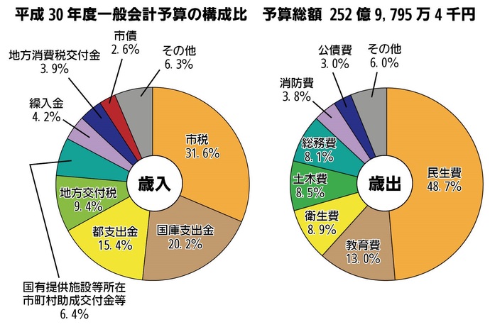 画像：平成30年度一般会計予算の構成比　円グラフ