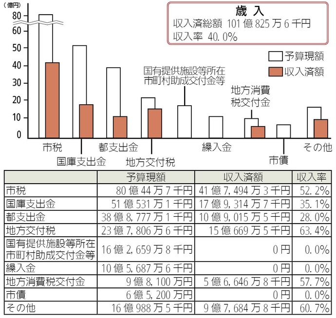 画像：一般会計予算の執行状況（歳入）