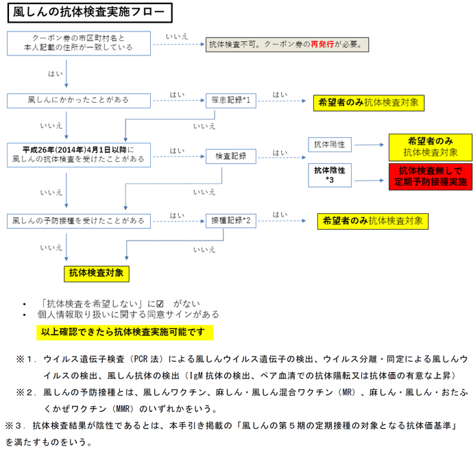 風しん抗体検査の対象者についてのフロー図です