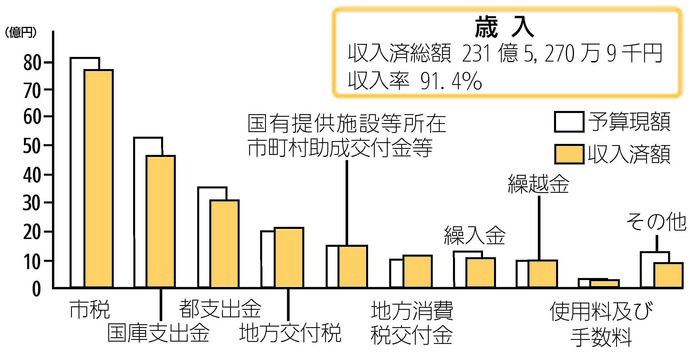 画像：一般会計予算の執行状況（歳入）