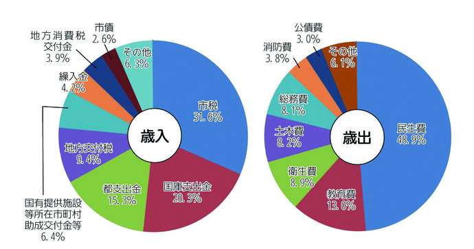 画像：平成30年度一般会計予算の構成比　円グラフ