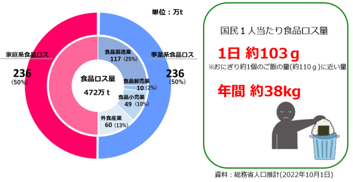 食品ロス