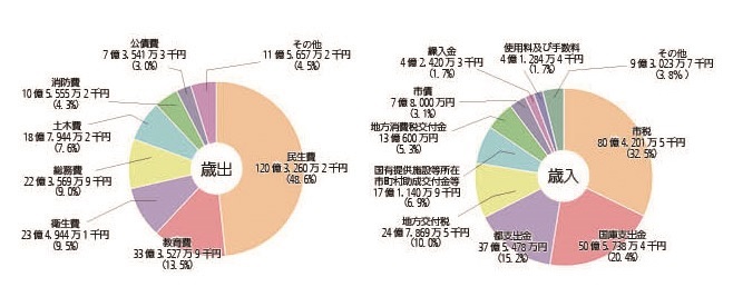 一般会計予算の構成