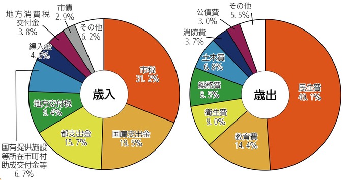 令和元年度一般会計予算の構成比