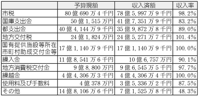 一般会計予算の執行状況