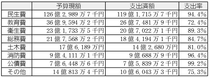 一般会計予算の執行状況