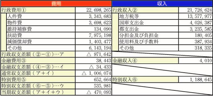 行政コスト計算書