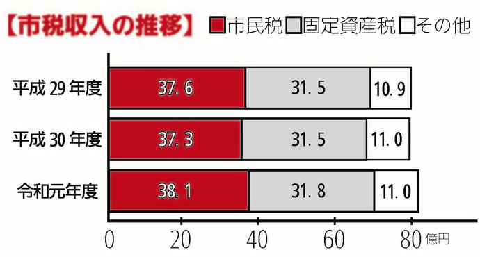 市税収入の推移グラフ