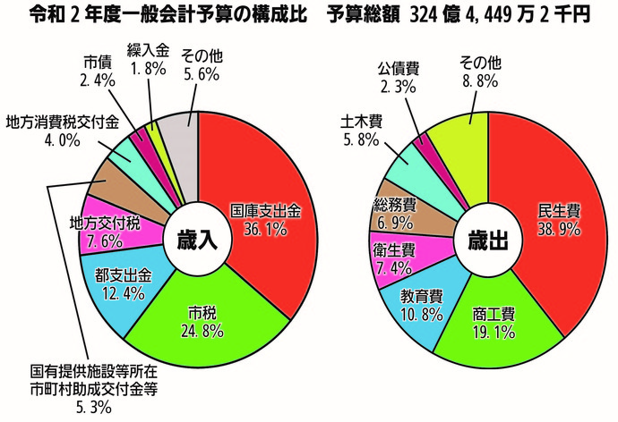 令和元年度一般会計予算の構成比