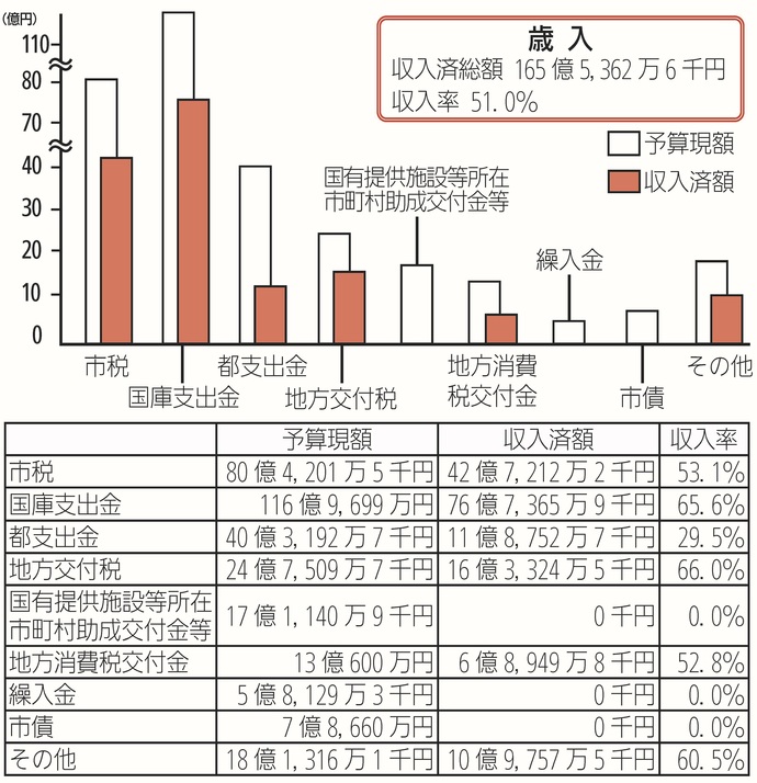 一般会計予算の執行状況