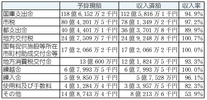 一般会計予算の執行状況