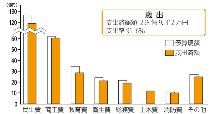 一般会計予算の執行状況