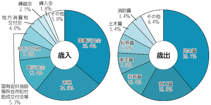 令和2年度一般会計予算の構成比