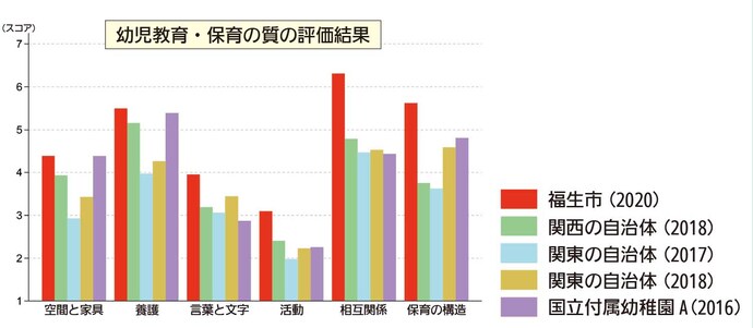 幼児教育・保育の質が高い