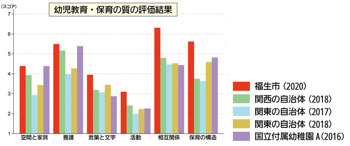 幼児教育・保育の質の評価結果