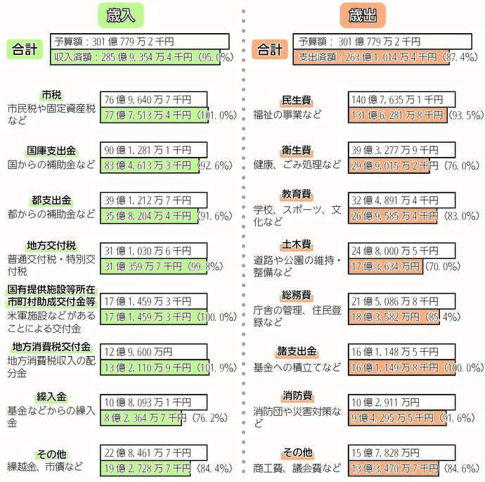 一般会計予算の執行状況