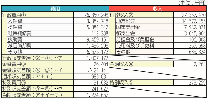 行政コスト計算書（一般会計）